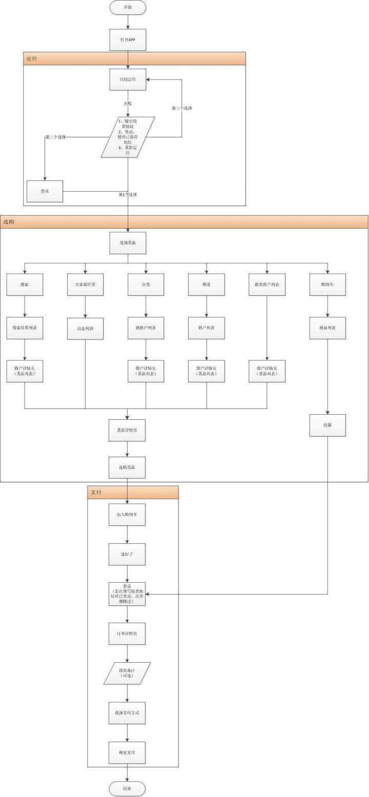 外賣APP開發方案