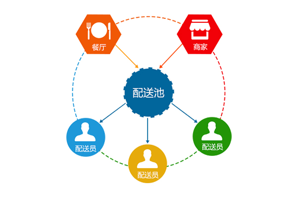 金優外賣系統，外賣高峰期的良藥