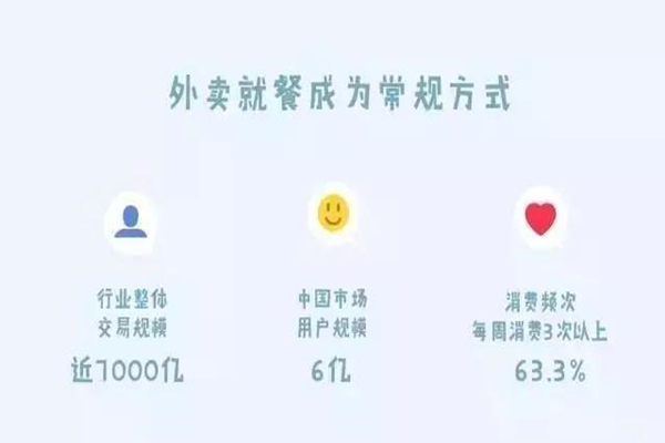 外賣行業爭議不斷，外賣系統如何發展