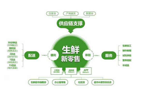 制約小型生鮮配送發展的原因是什么