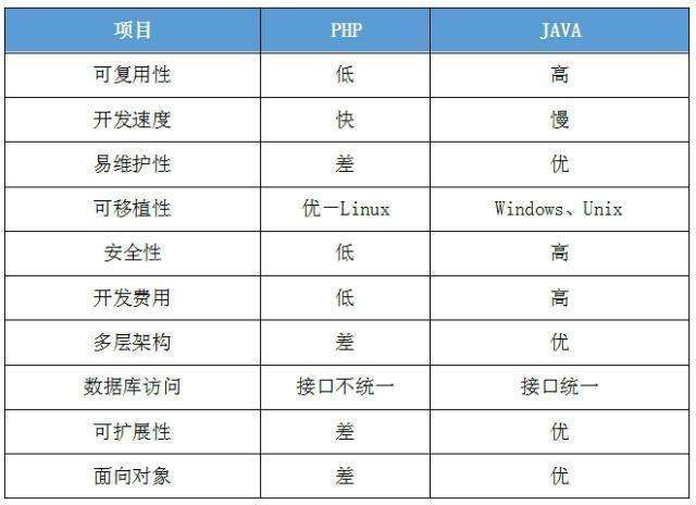 java與php外賣系統對比，沒有對比就沒有傷害!