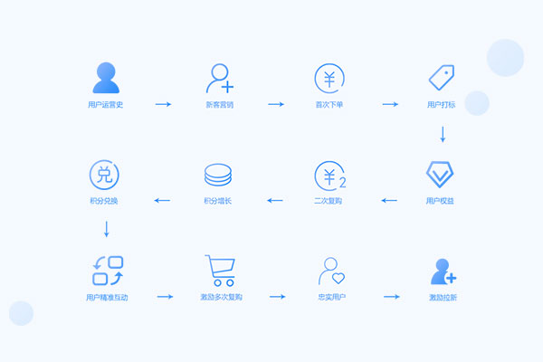 新外賣平臺客戶流失嚴重怎么辦?