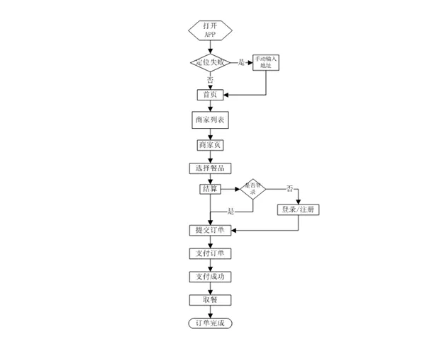 海外外賣(mài)平臺(tái)都有哪些功能?